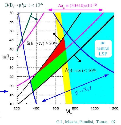 Bs Bs very rare Effective FCNC +Helicity suppression ~ (mm/mb)2 SM predictions B(Bs ) = (3.5±0.5) x 10 9 B(Bd ) = (1.0±0.2) x 10 10 [G. Isidori e P. Paradisi Phys Lett.