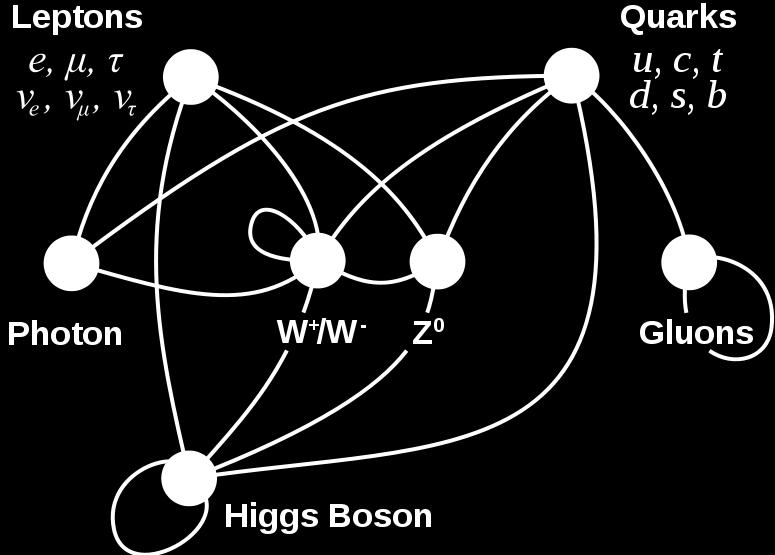 Masses generated through the Higgs mechanism Standard Model confirmed by a wealth of