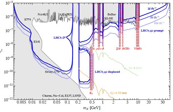 Search for dark photons (A ) decaying in dimuons, thanks to the upgraded LHCb trigger