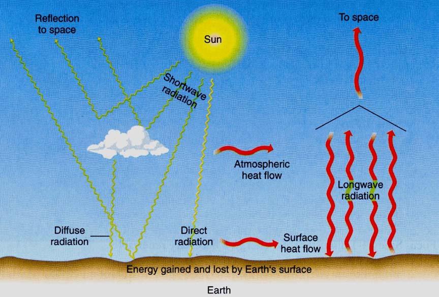 3-11 Long wave radiation Radiation by ground surface Radiation by atmosphere Stefan-Boltzman law Radiation (E) emitted by a body (e.g. soil, water, plants) is a function of the surface temperature (T) E = εσt 4 σ = 5.