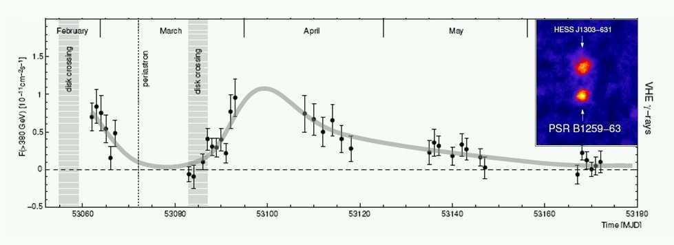 Light curve of VHE gamma rays from the direction of the pulsar PSR B1259-63.