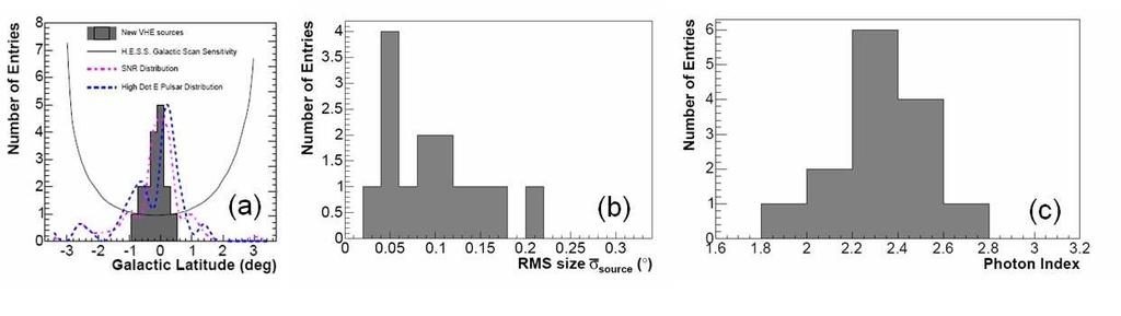 H.E.S.S. Highlights 99 Figure 3. (a) Distribution in Galactic latitude of the sources detected in the survey. The mean of the distribution is with an rms of.