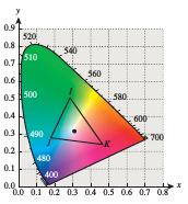 10.4. Hromatska (obojena) svetlost 172 Slika 10.8: Mešanje boja na dijagramu obojenosti.
