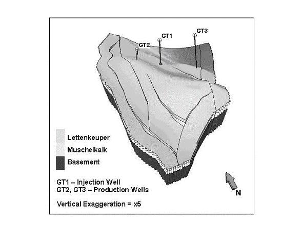 Figure 4: 3D Geological model of the aquifer showing the location of the faults and the wells. (The distance between GT1 and GT2 is 1.2 km and and between GT1 and GT3 is 2.