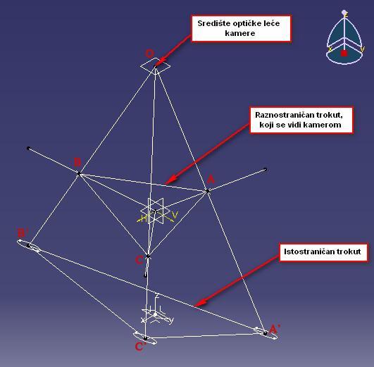 Slika 15. Karakteristiĉni trokuti u programskom paketu CATIA Postoje tri ravnine, koje je bitno uoĉiti. Prva ravnina je ravnina u kojoj se nalazi središte optiĉke leće kamere, na slici oznaĉeno s O.