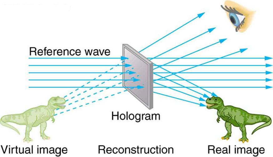 A transmission hologram is one that produces real and virtual images when a laser of the same type as that which exposed the hologram is passed through it.