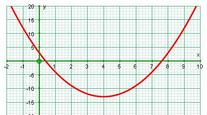 IGCSE-H3-04c-0 Differentiation-Ma and min Finding Turning Points using differentiation 1. A curve has equation y 8 3 Find d y d Solve d y 0 d What is the coordinate of the point where the curve turns?