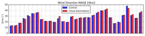 Figure 7 shows the 4-km precipitation RMSE for the Control and Cloud Assimilation simulations for August 2006. Figure 5.