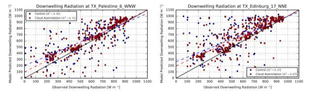 Figure 8 shows the comparison of the model predicted to the observed shortwave downwelling radiation.