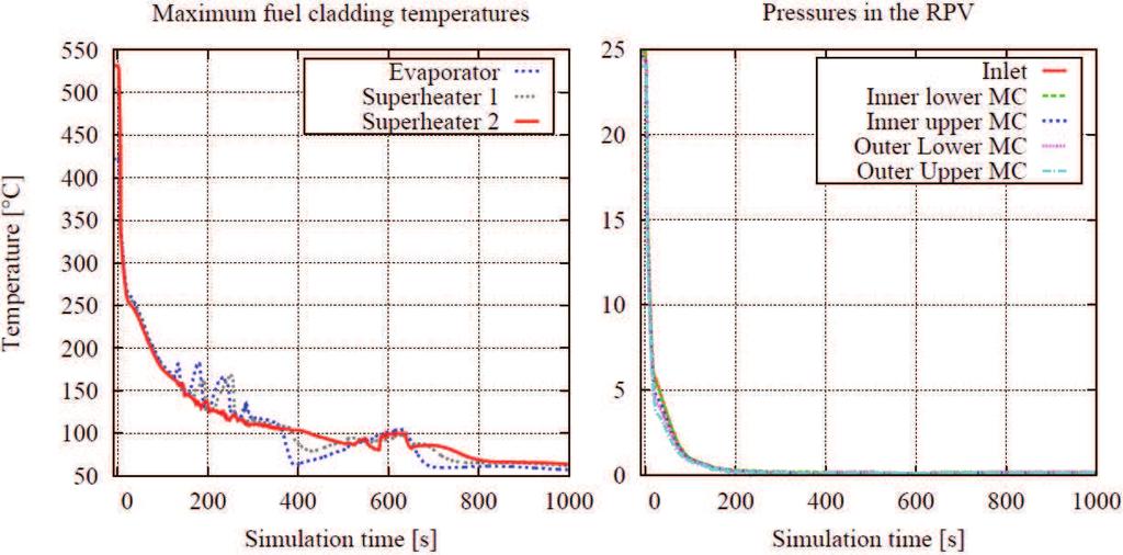 Thermal-Hydraulic Simulation of Supercritical-Water-Cooled Reactors 149 9.