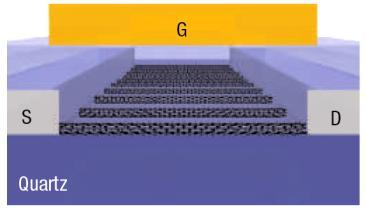 (a) (b) (c) Figure 8. (a) Cross section of a CNFET with a channel of multiple parallel nanotubes, (b) dense arrays of SWCNTs and (c) I-VG curve before and after metallic CNT removal [22].