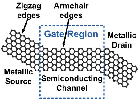 doping represents a new and straightforward approach to graphene doping, something not possible in edge-free carbon nanotubes [8].