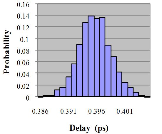 Figure 26. Delay distribution of a CNFET under process variation. 8.2 CNT-based LUT Characterization The performance of the CNT-based LUT design can be evaluated using the CNFET model.