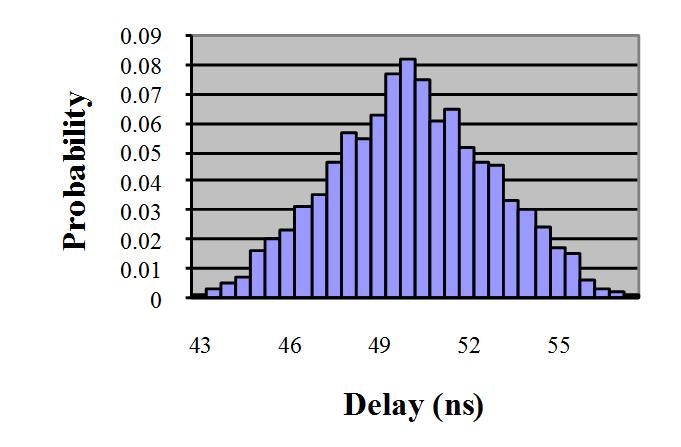 Delay distributions of (a) wire track to CLB inpin and (b) sub-block opin to sub-block inpin. Based on these results, the timing paths are observed to follow rough Gaussian distributions.