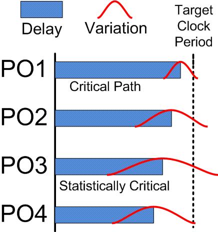 period based only on the most statistically critical path is not appropriate. Consider the case in Figure 36, where the target clock period is set to a 95% guard-band of PO3.