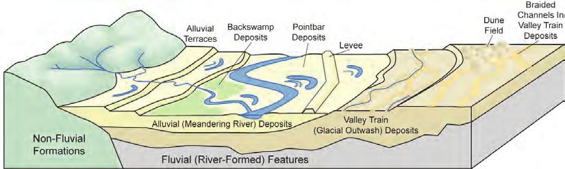 ERDC/EL TR-13-14 12 Figure 4. Principal geomorphic settings and features of the Mississippi Alluvial Valley.