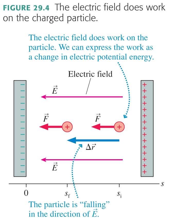 Uniform Constant Electric Field: Just Like