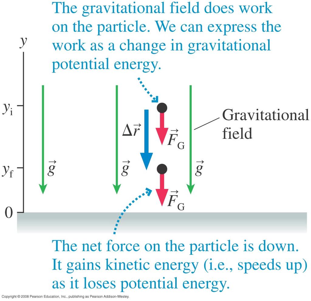 constant electric field: A charged particle