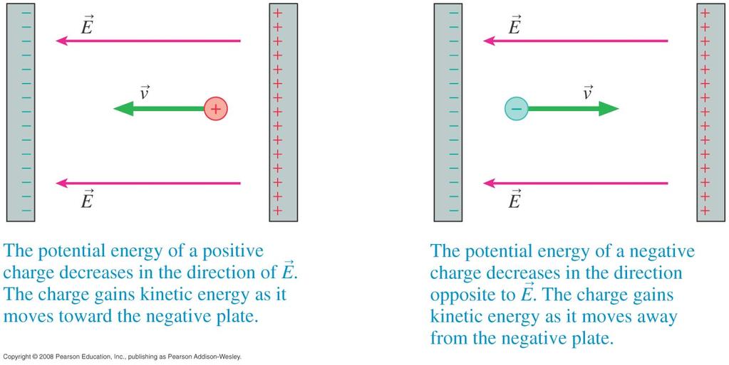 Uniform Constant Electric Field: Potential Energy of a Test Charge U E = U 0 + qey Note: Direction of increasing potential energy depends on the sign of the charge.