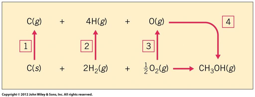 Using Bnd Energies t Estimate H f Calculate H f fr CH 3 OH(g) (bttm reactin) Use 4 step path Step 1 break 1C C bnds Step 2 break 2H H bnds Step 3: break 1O O bnd Step 4: frm 3 C H, 1 O H, & 1O C bnds
