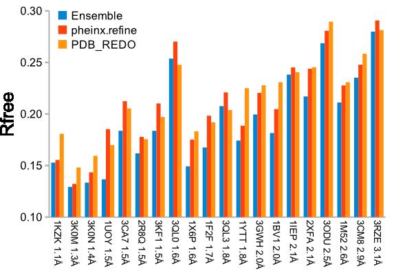 Ensemble refinement reduces Rfree Rfree: ensemble vs phenix.refine Rfree reduced in all cases - 4.9% (max) - 0.3% (min) - 1.