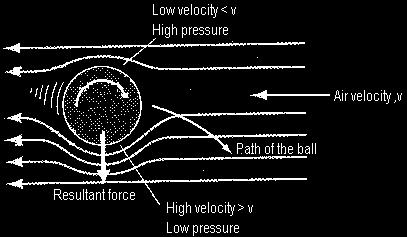 idang sains dan matematik LESSON 3.6 - pplication ernoulli Principal (2) Insect Piston Spray The figure above shows the rotating surface of the ball, due to spin, and v the air velocity.