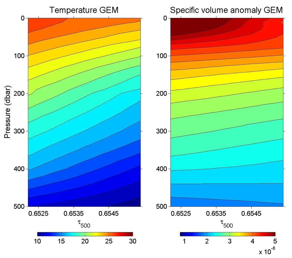 Figure 6. Temperature T (left) and specific-volume-anomalyδ (right) GEM fields computed from hydrocasts in the Kerama Gap region.