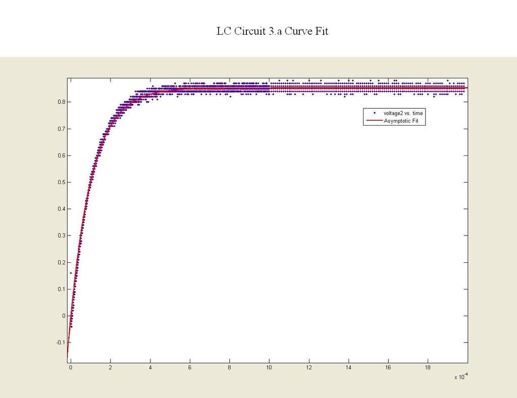 LC Circuit 3a Curve Fit Voltage (Volts) Circuit 3a curve fit General model: f(x) = a*(1-exp(b*x)) Coefficients (with 95% confidence bounds): a = 0.8528 (0.8524, 0.