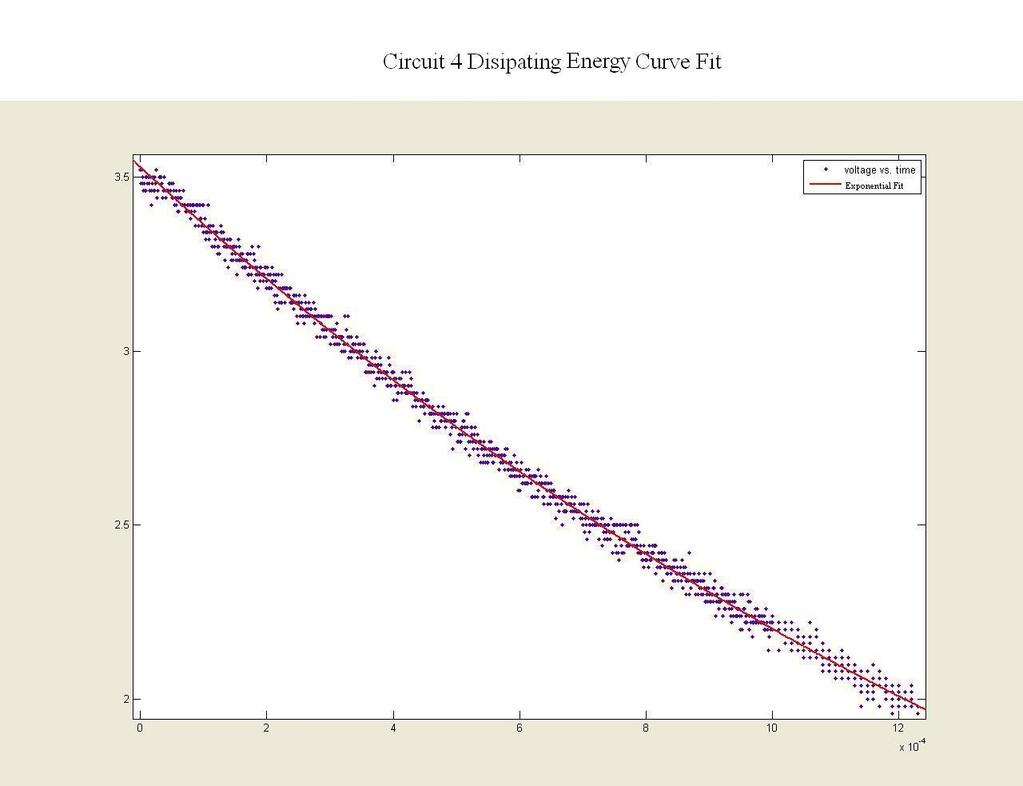 Circuit 4 Dissipating Energy Curve Fit Voltage (Volts) General model: f(x) = a+(b-a)*exp(-x/τ 2) Coefficients (with 95% confidence bounds): a = 0.1849 (0.08446, 0.2853) b = 3.528 (3.524, 3.