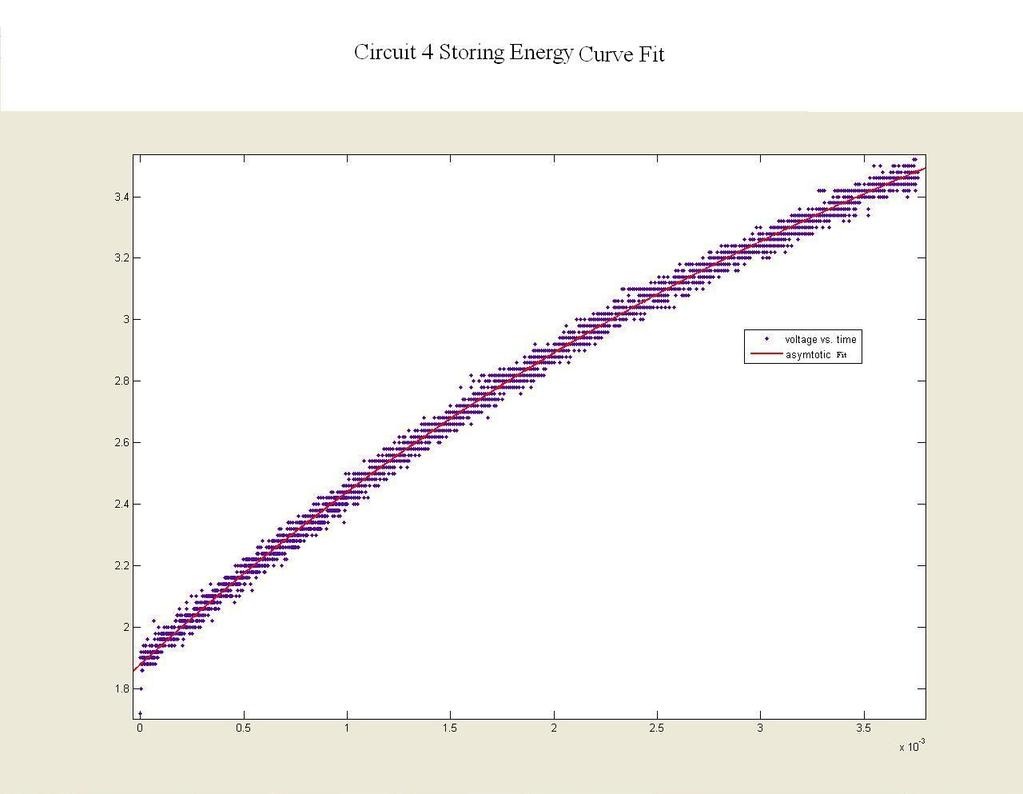 Circuit 4 Storing Energy Curve Fit Voltage (Volts) General model: f(x) = a + (b-a)*exp(-x/τ 1 ) Coefficients (with 95% confidence bounds): a = 4.757 (4.724, 4.791) b = 1.878 (1.875, 1.