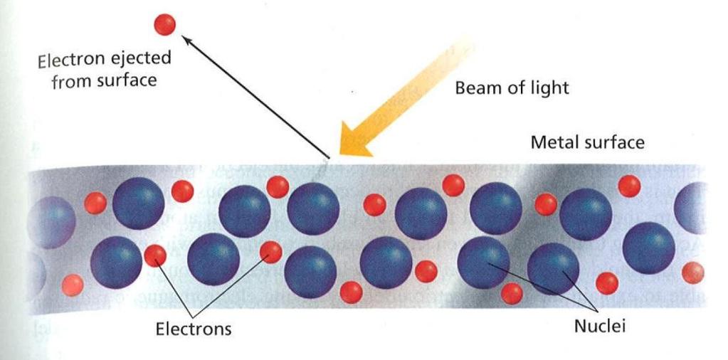 Photoelectric effect - when electrons are emitted from the surface of a metal when light strikes it. Observations: 1.