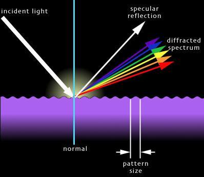 7.2 Nature of Matter Diffraction when light is