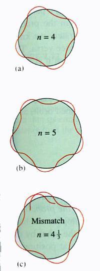 Electron bound to the nucleus is similar to a standing wave.