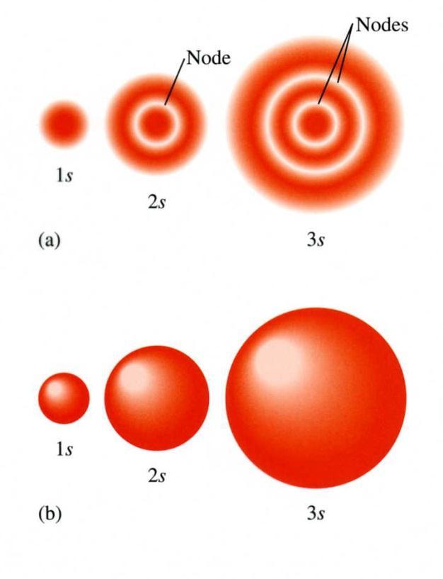 7.7 Orbital Shapes and Energies Methods of representing an orbital 1. Probability distribution 2.