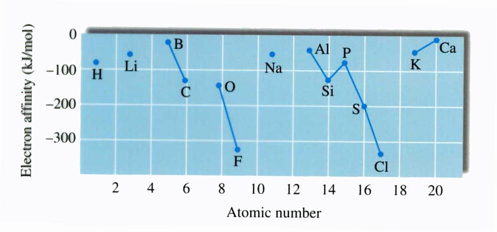 7.11 The Aufbau Principle and the Periodic Table Electron Affinity the energy change associated with the addition of an electron to a gaseous atom.