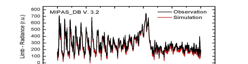 Comparison of observed and simulated MIPAS spectra in band A for an
