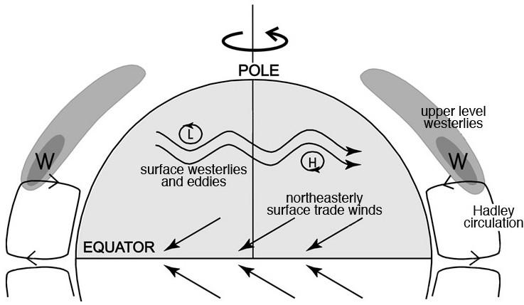 Atmospheric Physics Lab Work 1. Introduction In this series of experiments atmospheric flows on different latitudes on the rotating Earth should be simulated.