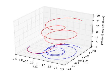 Fig. 4: Plot of Magnitude of the zeta function as a function of ImS.