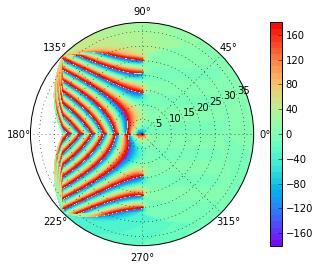 magnitude MagS is represented by the radius on the polar plot, from 0 to about 38, and the phase PhS is represented by the angle in deg. from 0 to 360 on the polar plot.