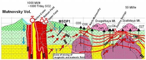 2 Figure. 2. Sub-meridional cross-section and conceptual geothermal-hydrogeological model of the Mutnovsky volcano Mutnovsky geothermal field system.