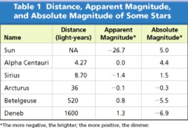 two stars differing by only one magnitude is about 2.5. A star of the first magnitude is about 2.5 times brighter than a star of the second magnitude.