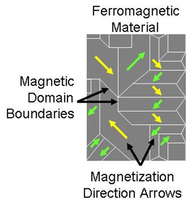 polar dielectrics) Strong interactions between internal moments: the moments ordered in space. Ferromagnets: parallel ordering(iron, nickel, etc.