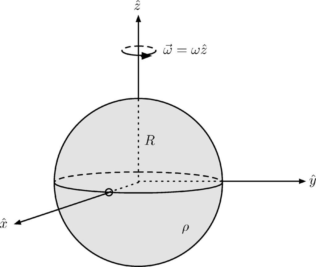 Fig. 1. A uniformly charged spinning sphere with radius R and angular frequency. ferent.