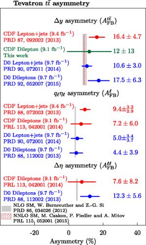 Figure 4: A comparison of all inclusive top-quark-pair forward-backward asymmetry results from the Tevatron with the NLO and NNLO SM predictions [1].