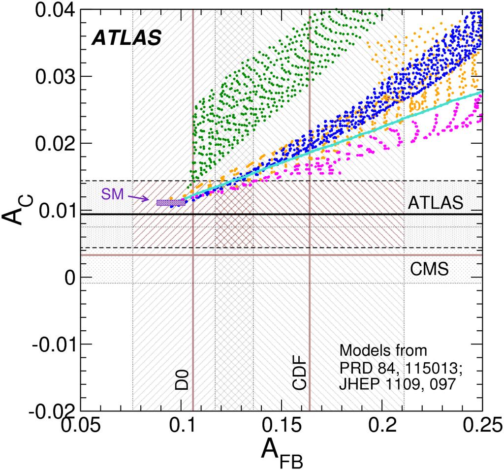 Figure 6 show a summary of the charge asymmetry measurements on ATLAS and CMS at 7 TeV, both the ttbar-based and lepton-based asymmetry measurements, compared to the respective theory predictions.