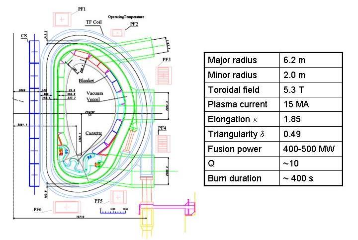 predicted for ITER. JET pioneered high-current plasmas with elliptical cross-section and has produced plasmas with Q = 0.65 [2].