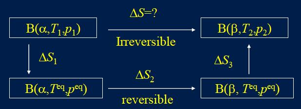 (2) irreversible phase