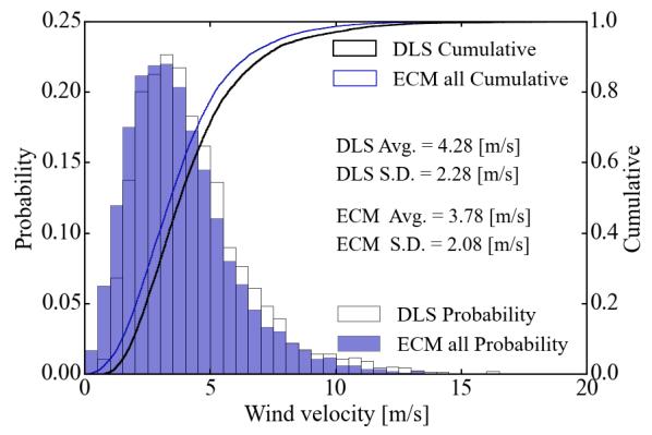 3. Observed data 3.1 Wind velocity Figure 2 shows the frequency distributions of the horizontal wind velocity (u b ) for the lowest DLS level and for the ECM.