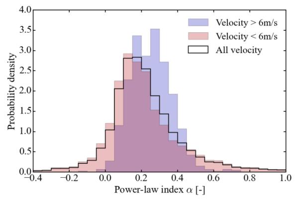 3.3 Power-law index of the average wind profiles Figure 7 presents the mean profiles of the (high) wind velocities obtained by the ensemble averages of the 10 min average profiles measured by the DLS.