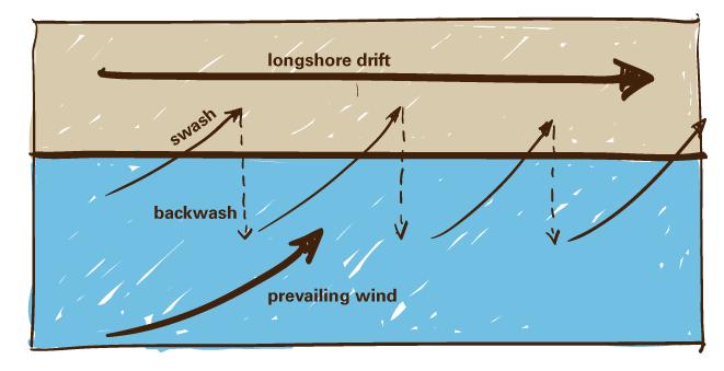 SWASH, BACKWASH AND LONGSHORE DRIFT SWASH AND BACKWASH http://en.wikipedia.org/wiki/image:longshoredrift.